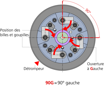 Configuration des plaqueurs