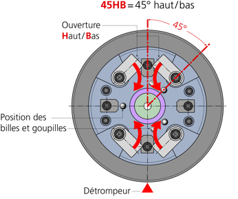 Configurations des plaqueurs