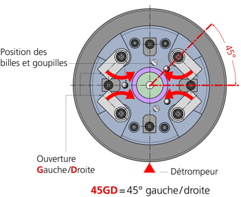 Configuration des plaqueurs