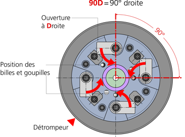 Configuration des plaqueurs